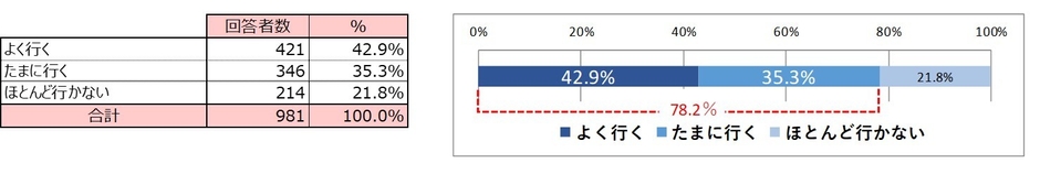 釣り経験者の「釣りに行く頻度」