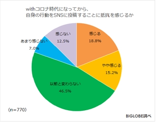 SNSでの誹謗中傷に対する罰則「強化すべき」8割強　 BIGLOBEが「withコロナ時代のストレスに関する調査」 第2弾を発表　 ～withコロナ時代に行動をSNSに投稿することに抵抗 「感じる」3割強～