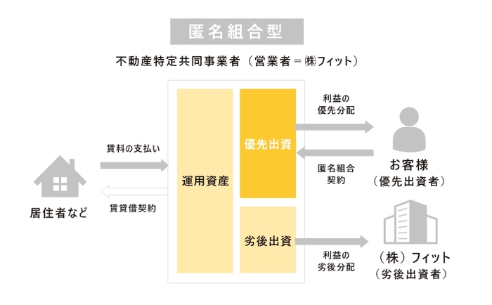 フィットファンディングの特長　匿名組合型図