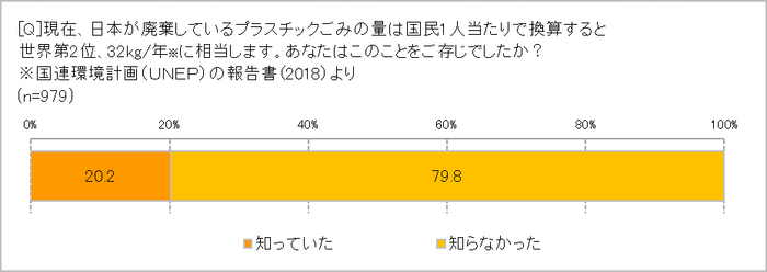 日本のプラスチックごみ廃棄量を知っている?