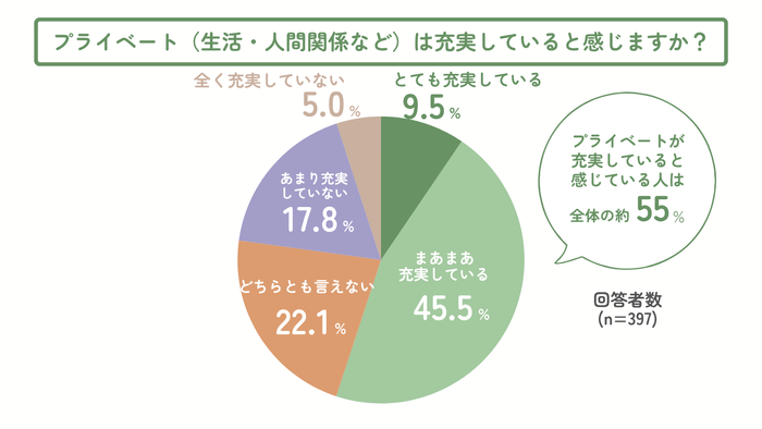 プライベートは充実していると感じますか?