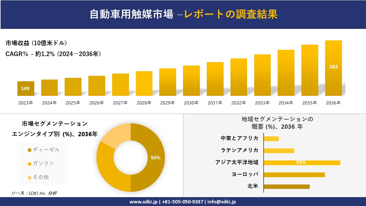 自動車用触媒市場の発展、傾向、需要、成長分析および予測2024ー2036年 | NEWSCAST