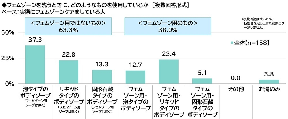 フェムゾーンを洗うときに、どのようなものを使用しているか（実際にフェムゾーンケアをしている人）