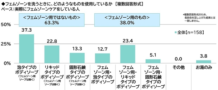 フェムゾーンを洗うときに、どのようなものを使用しているか（実際にフェムゾーンケアをしている人）