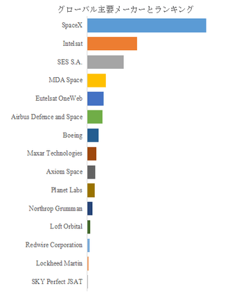 図.   世界の宇宙インフラサービス市場におけるトップ15企業のランキングと市場シェア（2024年の調査データに基づく；最新のデータは、当社の最新調査データに基づいている）