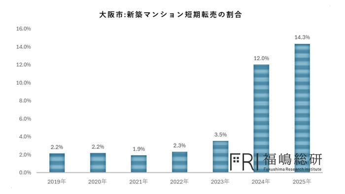 出典：福嶋総研