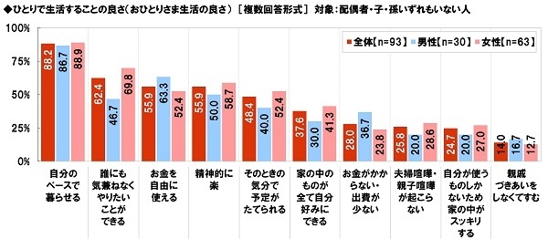 おひとりさまの生活の良さ