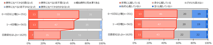 図 7 光熱費の感じ方および今夏の光熱費の心配の度合い(4月中旬における1月中旬からの在宅勤務日数の変化別)