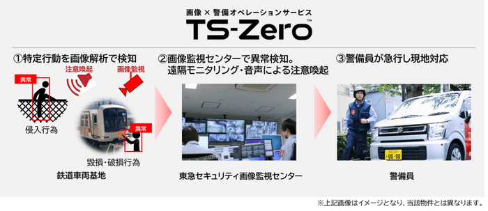 鉄道施設における「TS-Zero(TM)」の活用イメージ