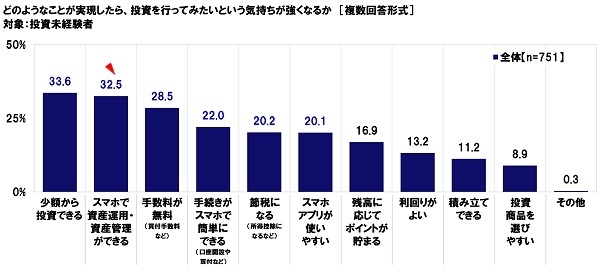 実現したら、投資を行ってみたいという気持ちが強くなるもの