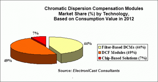 世界の波長分散補償器フィルターモジュール市場予測・分析