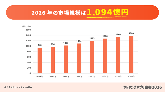 2026年の市場規模は1&#44;094億円