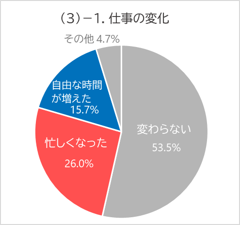 (3)-1. 仕事の変化