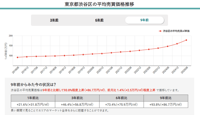 東京都渋谷区の平均売買価格推移（マンションナビ）