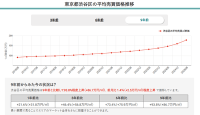 東京都渋谷区の平均売買価格推移(マンションナビ)