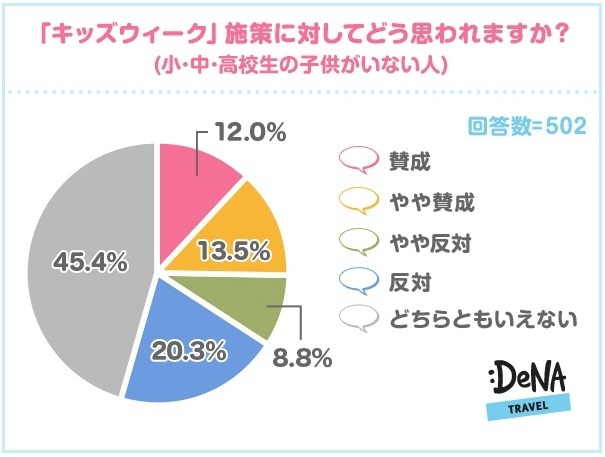 【図3】「キッズウィーク施策」に対してどう思いますか（小・中・高校生の子供がいない人）