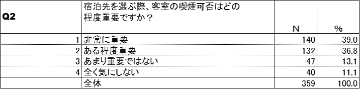 喫煙可否の重要性(加熱式たばこ)