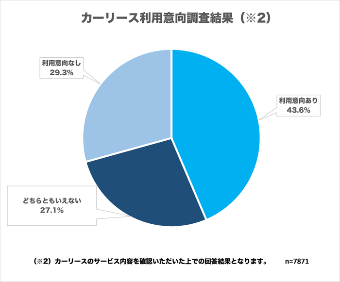 (調査結果)カーリースへの利用意向あり(※2)