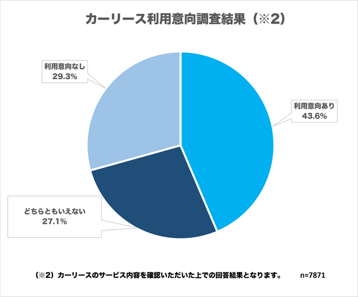 (調査結果)カーリースへの利用意向あり(※2）