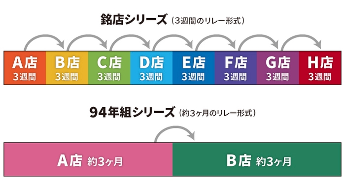 各シリーズの出店の流れ