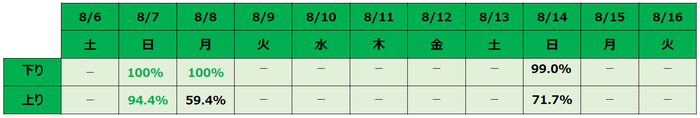※国際線の運航は毎週日曜日（成田＝ハルビン線）、隔週月曜日（成田＝天津線）の2路線の運航です。また、下り・上りそれぞれ、一番高い予約率を緑で表記しております。
