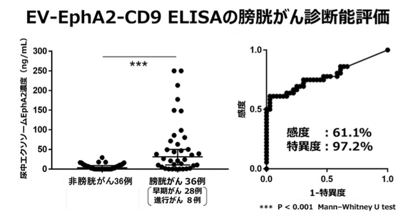 EV-EphA2-CD9 ELISAの膀胱がん診断能評価