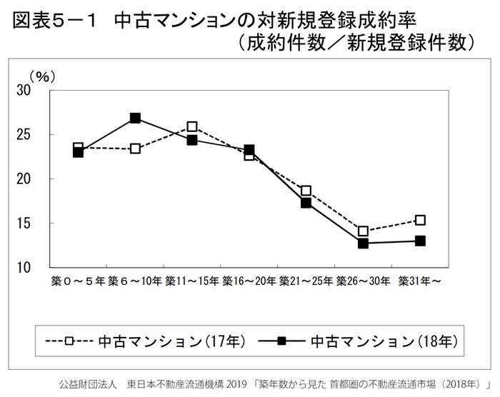 公益財団法人東日本不動産流通機構 2019 「築年数から見た首都圏の不動産流通市場(2018年)」
