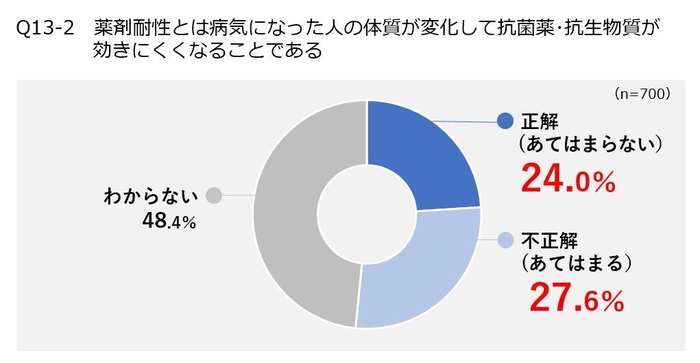 Q13-2 薬剤耐性とは病気になった人の体質が変化して抗菌薬・抗生物質が効きにくくなることである