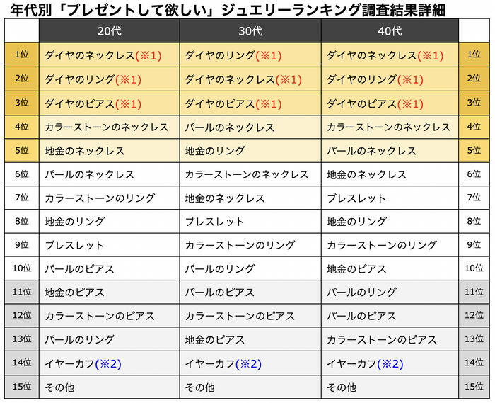 年代別「プレゼントして欲しい」ジュエリーランキング　調査結果詳細