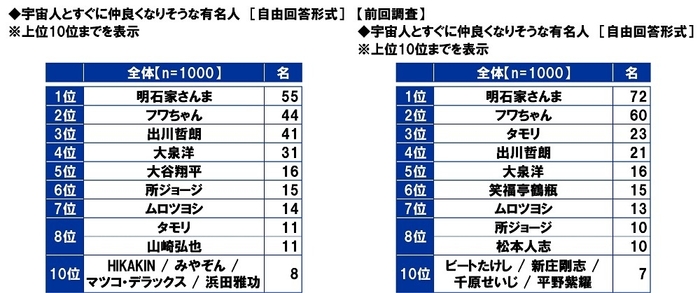 宇宙人とすぐに仲良くなりそうな有名人