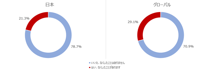 設問1.あなたや家族の中で、パソコンやスマートフォンなどのモバイルデバイスのデータをなくしたことはありますか?