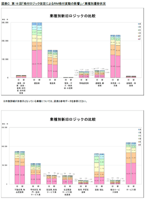 図表C　第16回「格付ロジック改定によるRM格付変動の影響」／業種別遷移状況