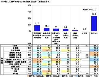 連合調べ　 休業手当の支給状況　「支給されなかった」 勤め先が休業・時間短縮していた人の51.7%、 「6割未満」は9.5%、 一方、「10割支給された」は20.5%、 「6割以上支給された」は18.3%にとどまる