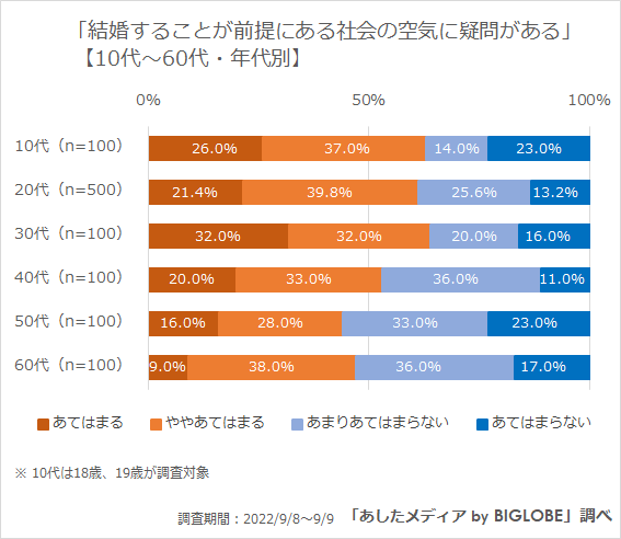 結婚することが前提にある社会の空気に疑問がある(年代別)