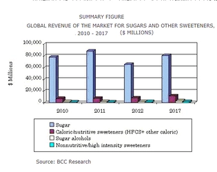 砂糖および甘味料の世界市場規模は2017年までに約972億米ドルに達する見込み
