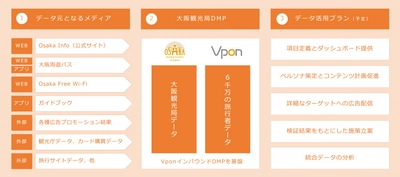 Vpon JAPAN、インバウンド対策に特化した 大阪観光局DMPの構築を開始