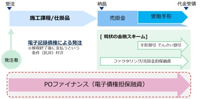 電子記録債権の活用で受注時点での資金調達を可能にする 世界初の取り組み「POファイナンス」が特許取得