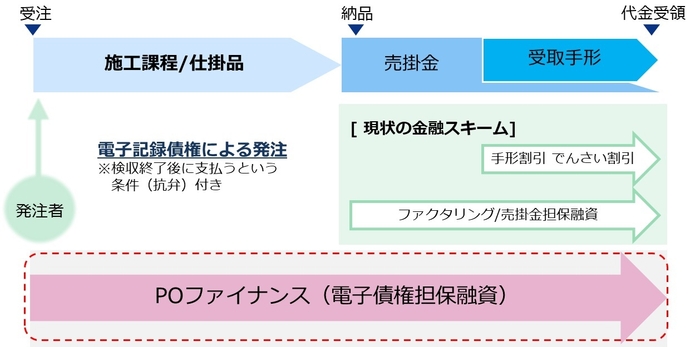 POファイナンスの概要図