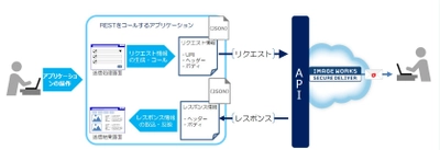 クラウド型ファイル送受信サービス「SECURE DELIVER」　 「REST API」機能をバージョンアップ