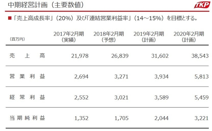 中期経営計画(主要数値)