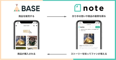 noteとBASEは資本業務提携しました。