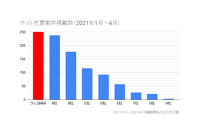 サイト売買案件掲載数（2021年1月～4月）