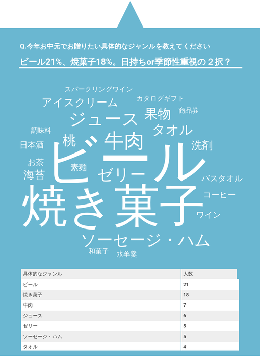 Q.今年お中元でお贈りたい具体的なジャンルを教えてください。