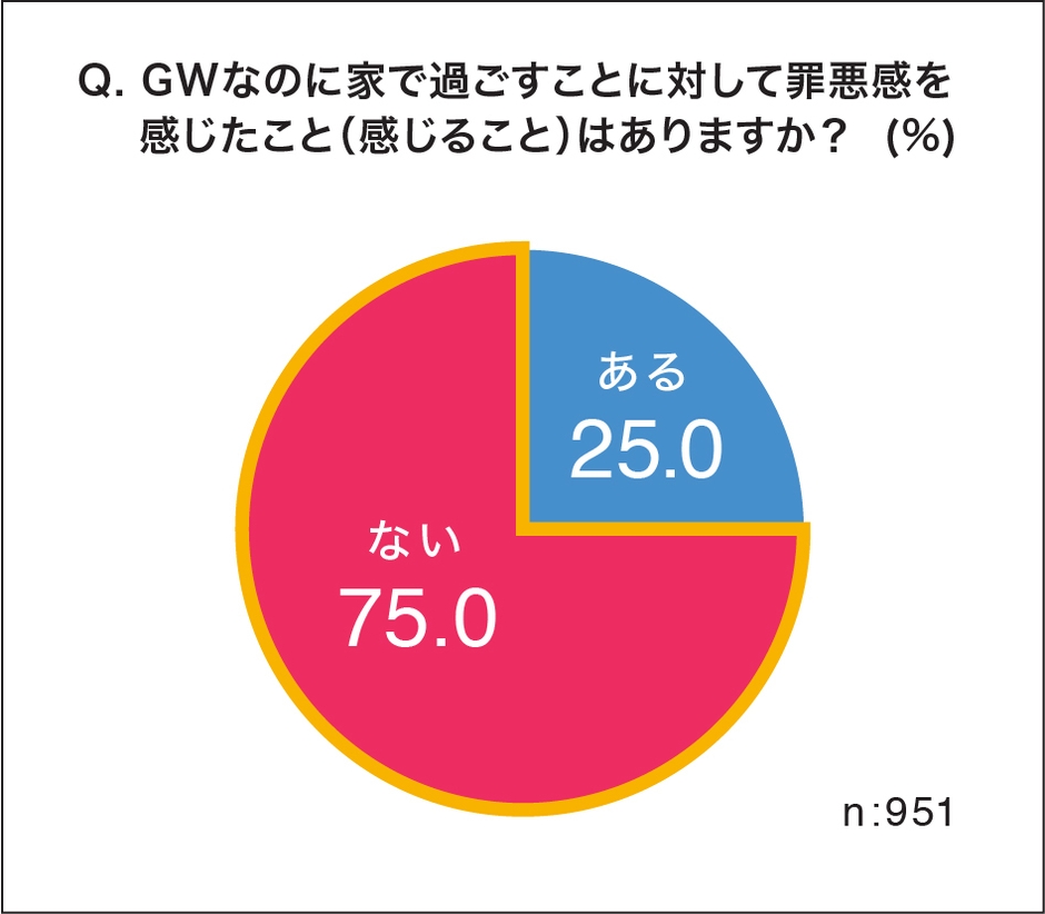 (7)GWなのに家で過ごすことに対して罪悪感を感じたこと感じることはありますか？