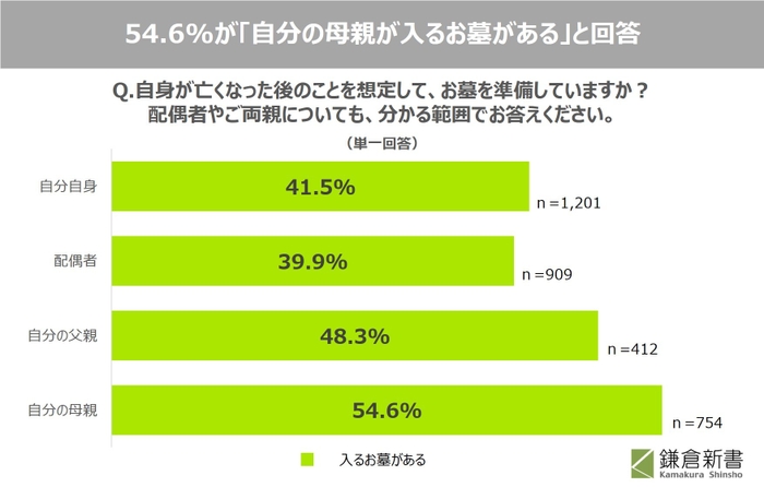 04_「自分の母親の入るお墓が決まっている」方が54.6％