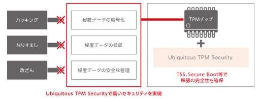 <TPMによるセキュリティ向上イメージ>