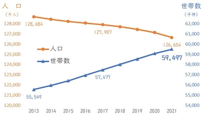 会員制 生活トラブル解決のJBR　 11年連続 売上シェアNo.1*『ワタミの宅食』と提携　 全てのお客様にまごころと安心を同時にお届け