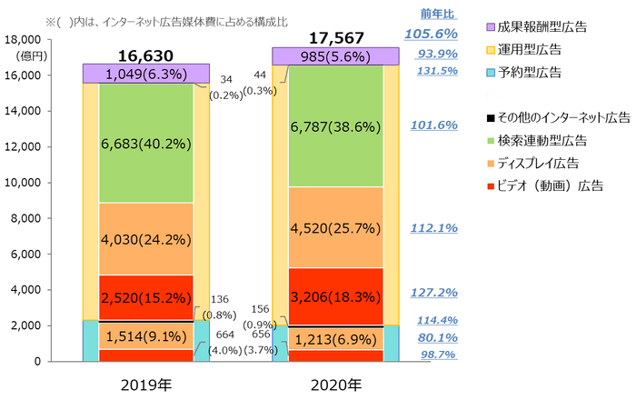 【グラフ3】　インターネット広告媒体費の取引手法別×広告種別構成比