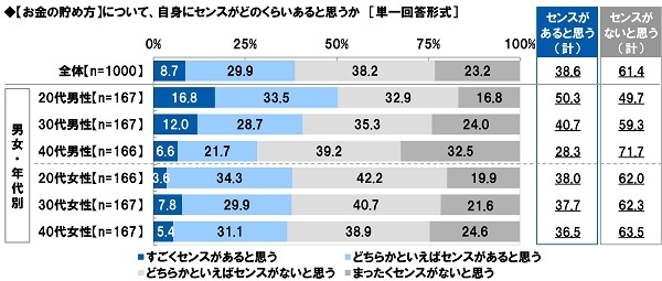 【お金の貯め方】について、自身にセンスがどのくらいあると思うか