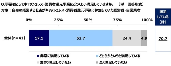 事業者としてキャッシュレス・消費者還元事業にどのくらい満足していますか